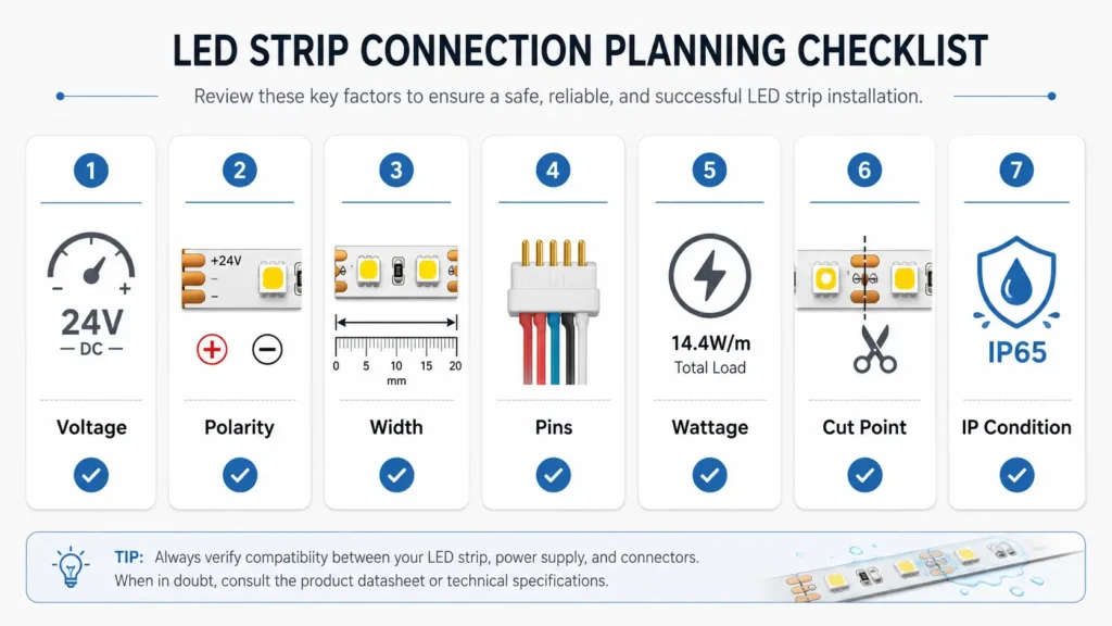 Checklist for voltage, polarity, strip width, pin count, cut point, and wattage
