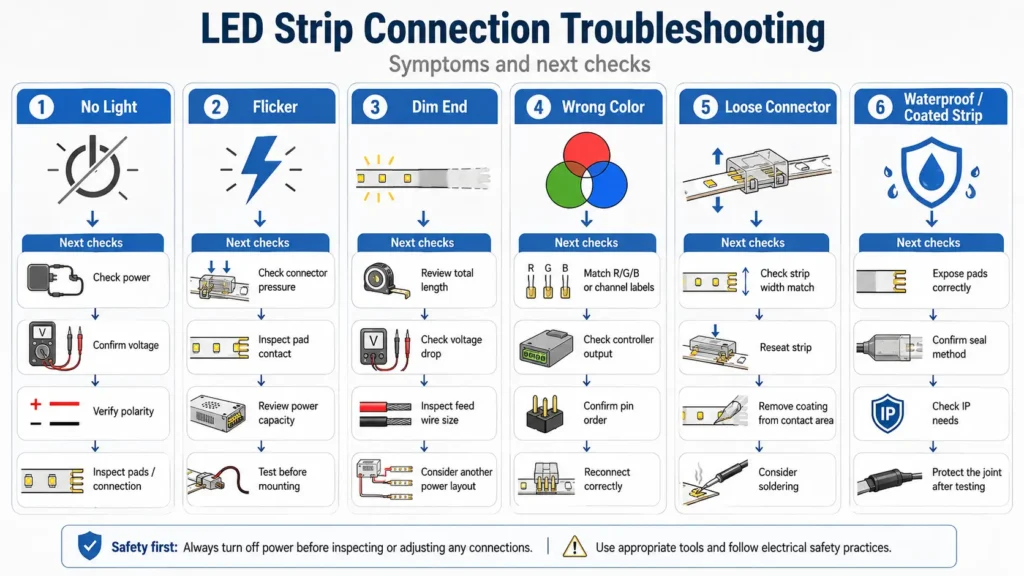 Flowchart for checking no light, flicker, dim end, wrong color, and loose connector