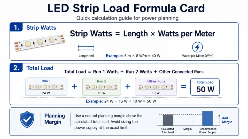 Formula card showing strip length multiplied by watts per meter to estimate load