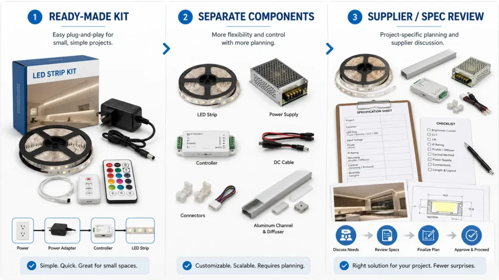 Comparison graphic showing LED strip kit, separate components, and supplier or spec review planning