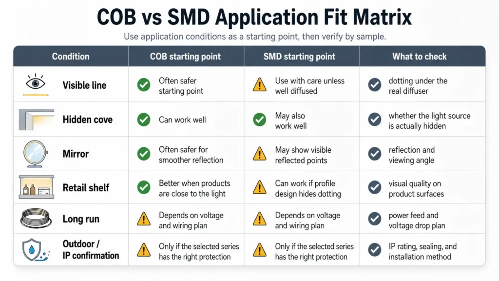 Use application conditions as the starting point, then verify by sample.