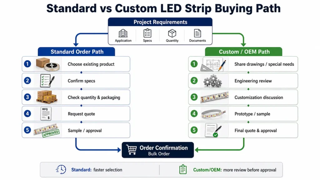 Standard vs Custom LED Strip Buying Path