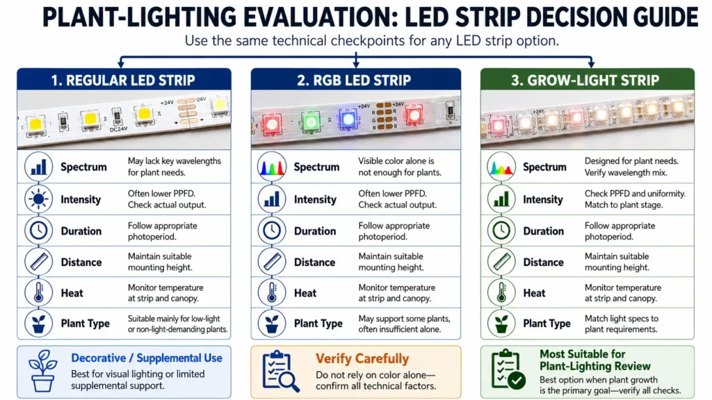 Decision diagram comparing regular LED strips, RGB strips, and grow-light strips for plant lighting