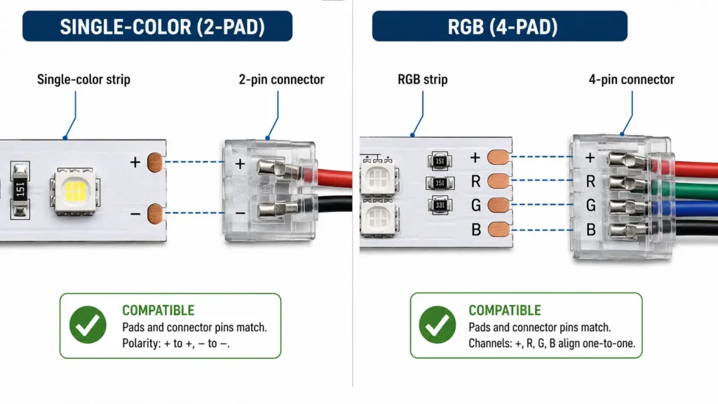 Diagram showing polarity and pad alignment for reconnecting cut LED strip lights