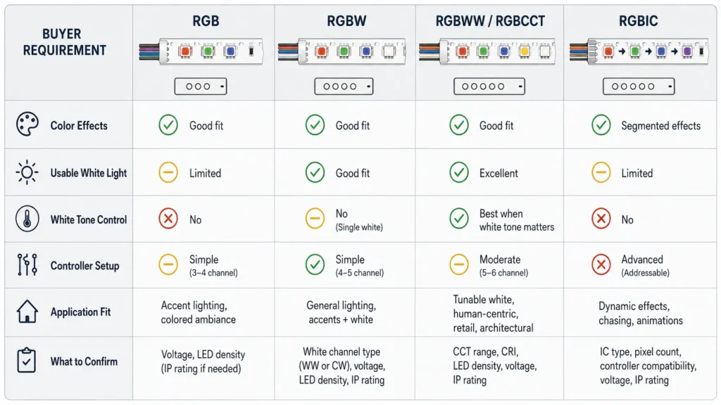 Decision matrix for choosing RGB, RGBW, RGBWW or RGBCCT, or RGBIC LED strips