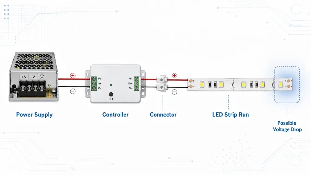 LED strip flicker power path showing power supply, controller, connector, voltage drop, and damaged strip points