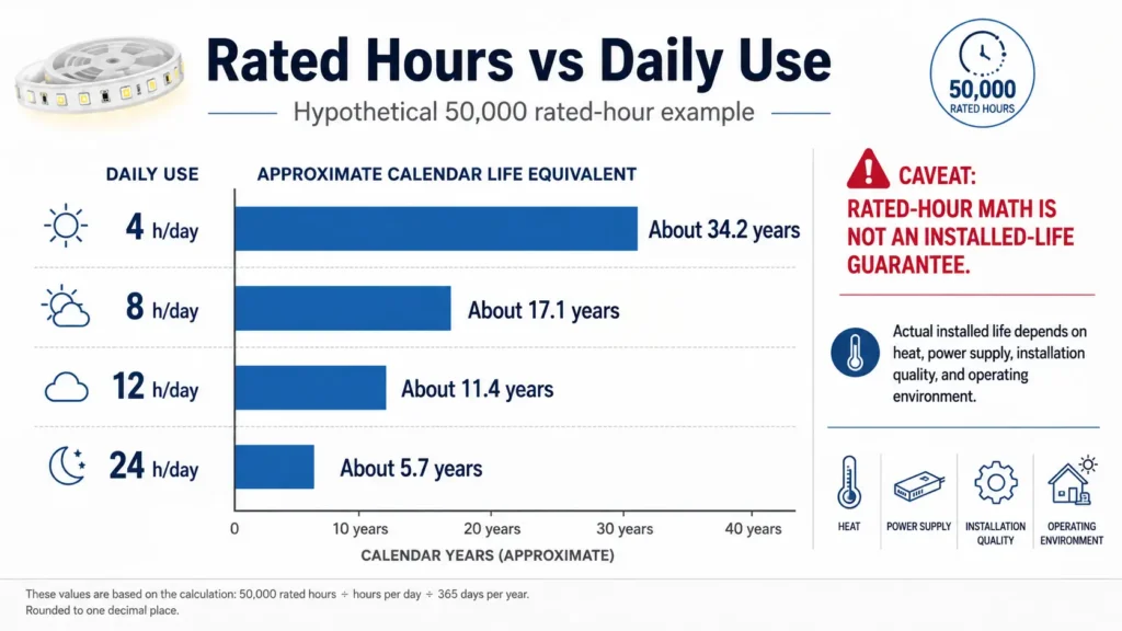 Chart showing how daily operating hours affect the number of years represented by a rated-hour example