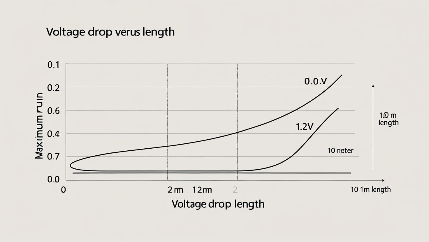 Graph comparing voltage drop sensitivity of 5 V strips over 2 m and 12 V strips over 10 m, annotated with current and resistance values.