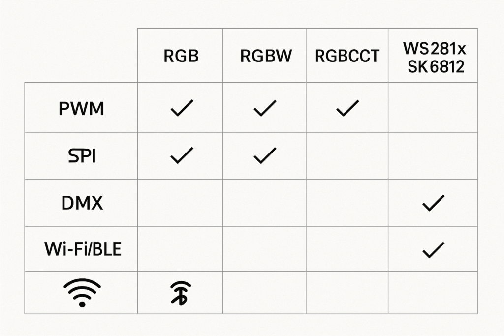 Controller protocol compatibility matrix.