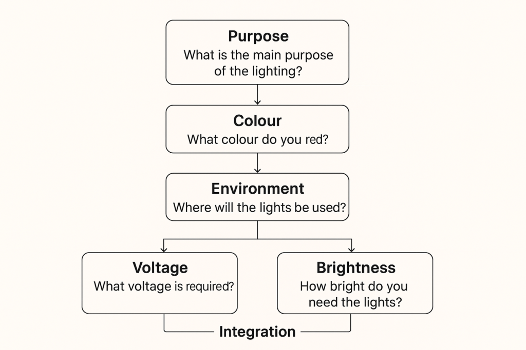 Flowchart-style diagram showing the decision checklist steps from purpose and colour needs through environment, voltage, brightness and integration