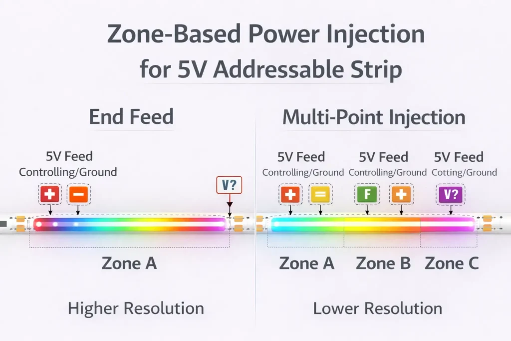 Diagram of zone-based power injection for a 5V addressable strip (end feed vs multi-point injection), highlighting measurement points" prompt="Communicate injection topology without universal distances."