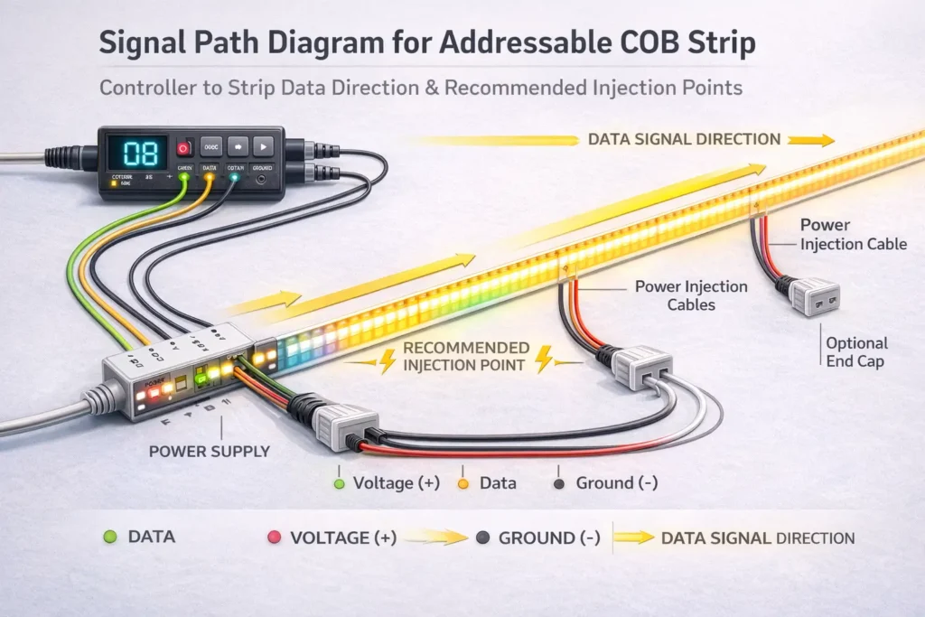 Signal path diagram for addressable COB strip controller to strip data direction and recommended injection points