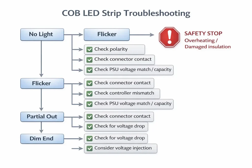 Troubleshooting flow chart for COB LED strip issues (no light, flicker, partial, dim end) mapping to polarity, contact, PSU match, and voltage drop checks