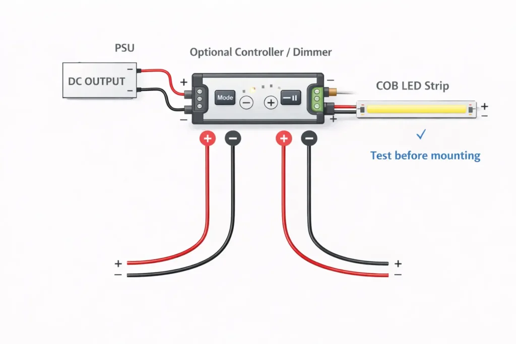 Wiring chain diagram showing PSU DC output to optional controller/dimmer, then to COB strip, with polarity (+/–) checkpoints