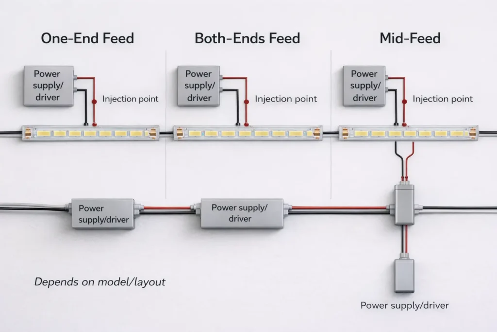 Conceptual wiring diagram showing one-end feed vs both-ends feed vs mid-feed power injection for a long COB LED strip run