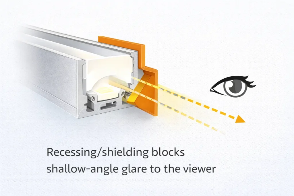 Diagram showing how recessing/shielding blocks shallow-angle glare to the viewer