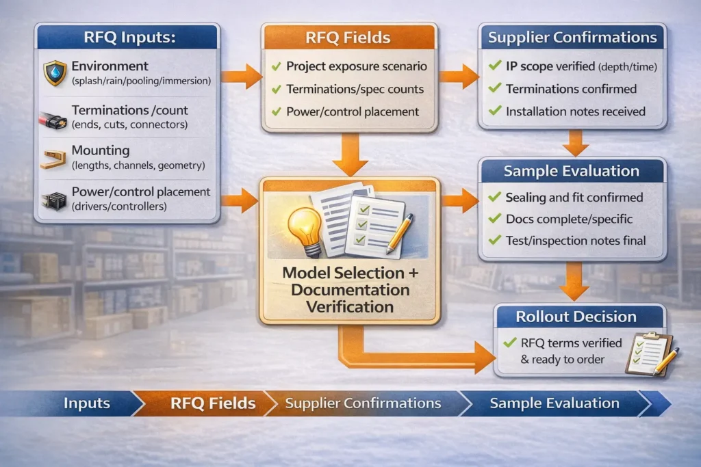 Diagram showing “RFQ inputs” (environment, terminations, mounting, power/control placement) feeding into “model selection + documentation verification