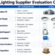 Buyer comparing LED lighting supplier criteria