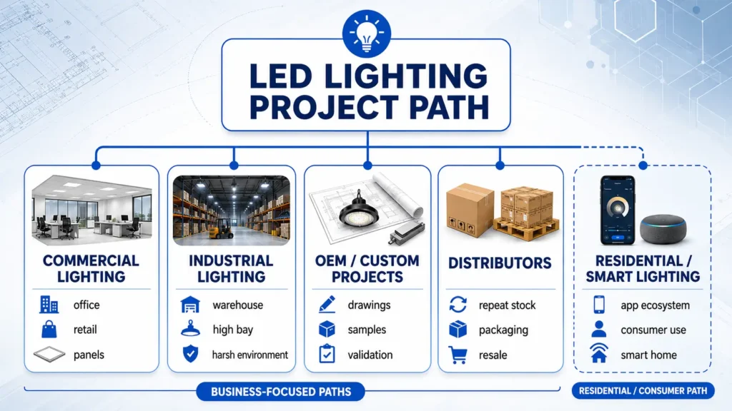 Decision map for choosing LED lighting supplier by project type